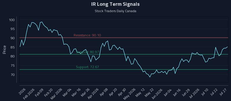 IR Long Term Analysis for July 27 2026