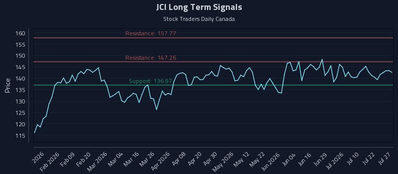JCI Long Term Analysis for July 27 2026
