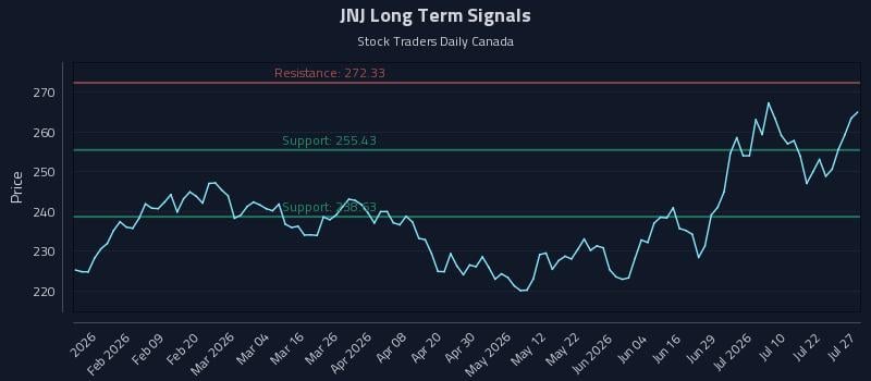 JNJ Long Term Analysis for July 27 2026