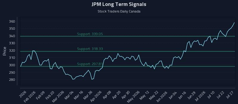 JPM Long Term Analysis for July 27 2026