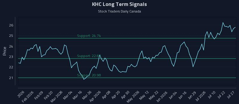 KHC Long Term Analysis for July 27 2026