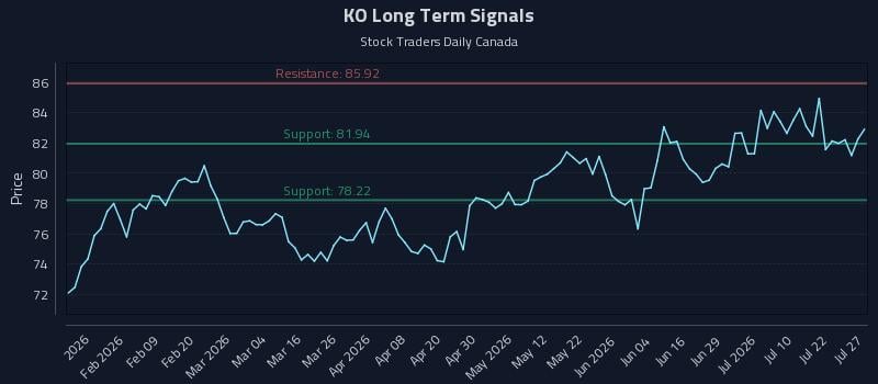 KO Long Term Analysis for July 27 2026