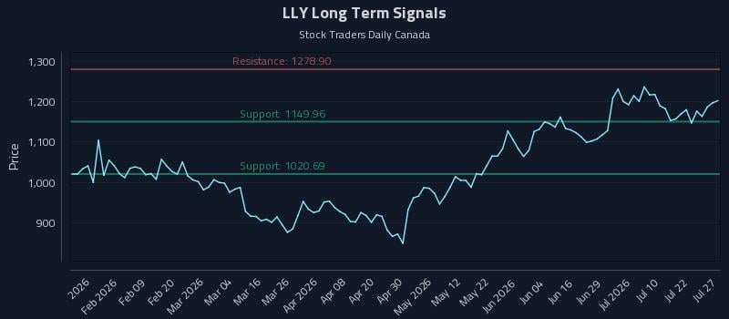LLY Long Term Analysis for July 27 2026