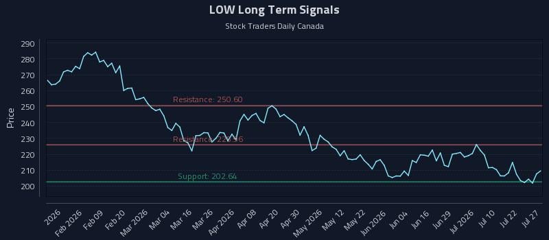 LOW Long Term Analysis for July 27 2026
