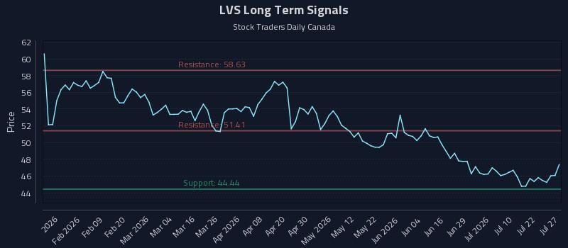 LVS Long Term Analysis for July 27 2026