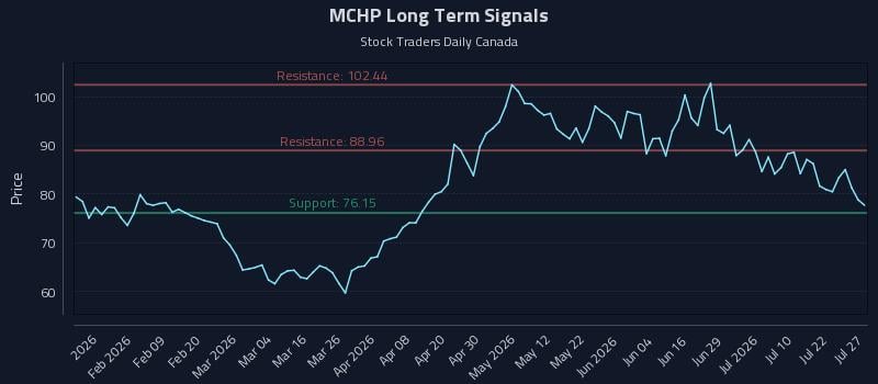 MCHP Long Term Analysis for July 27 2026