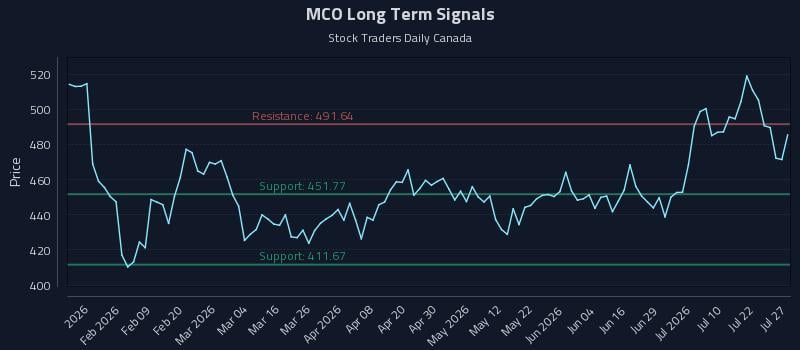 MCO Long Term Analysis for July 27 2026