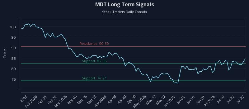 MDT Long Term Analysis for July 27 2026