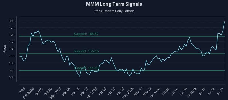 MMM Long Term Analysis for July 27 2026
