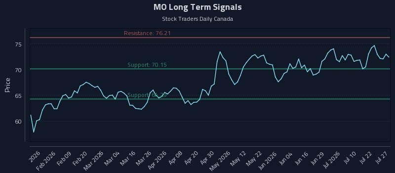 MO Long Term Analysis for July 27 2026