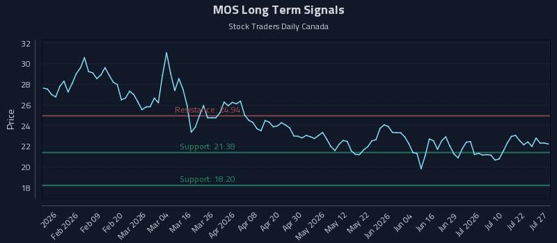 MOS Long Term Analysis for July 27 2026