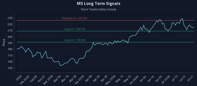 MS Long Term Analysis for July 27 2026