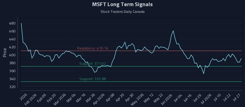 MSFT Long Term Analysis for July 27 2026