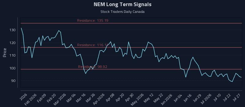 NEM Long Term Analysis for July 27 2026
