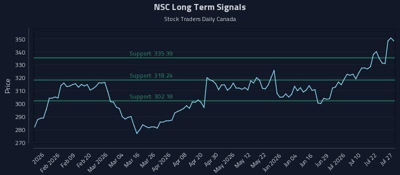 NSC Long Term Analysis for July 27 2026