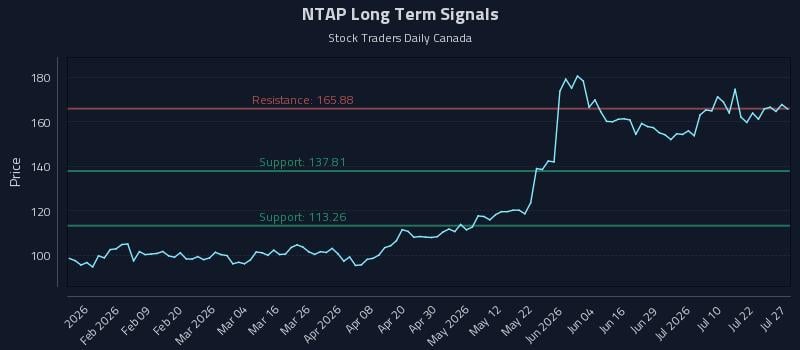 NTAP Long Term Analysis for July 27 2026