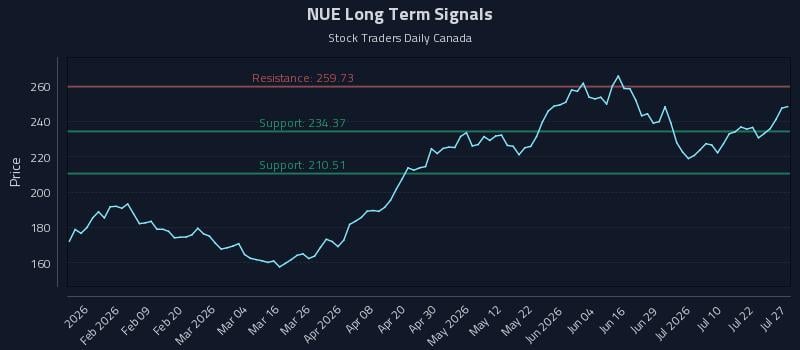NUE Long Term Analysis for July 27 2026