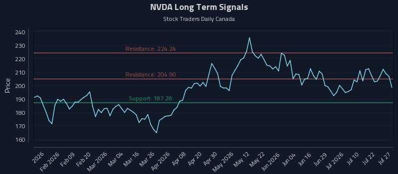 NVDA Long Term Analysis for July 27 2026