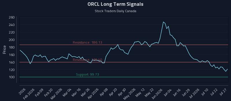 ORCL Long Term Analysis for July 27 2026