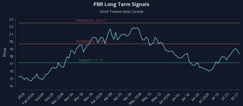 PBR Long Term Analysis for July 27 2026