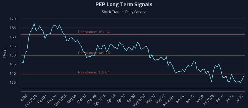 PEP Long Term Analysis for July 27 2026