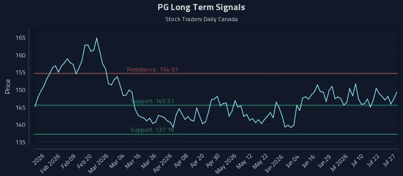 PG Long Term Analysis for July 27 2026
