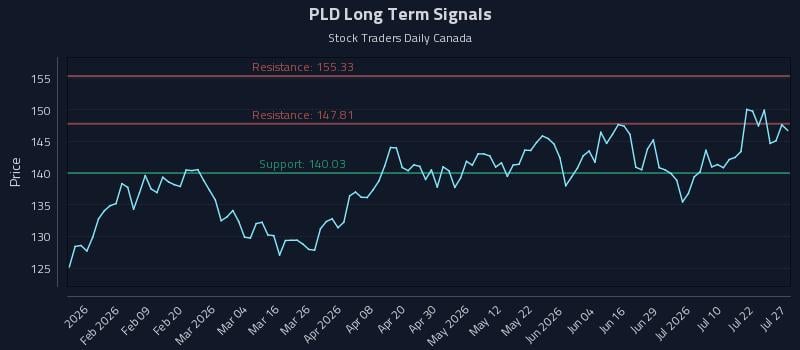 PLD Long Term Analysis for July 27 2026