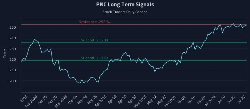 PNC Long Term Analysis for July 27 2026