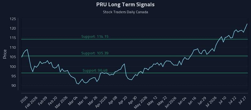 PRU Long Term Analysis for July 27 2026