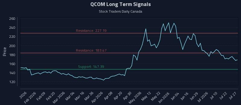 QCOM