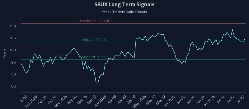 SBUX Long Term Analysis for July 27 2026