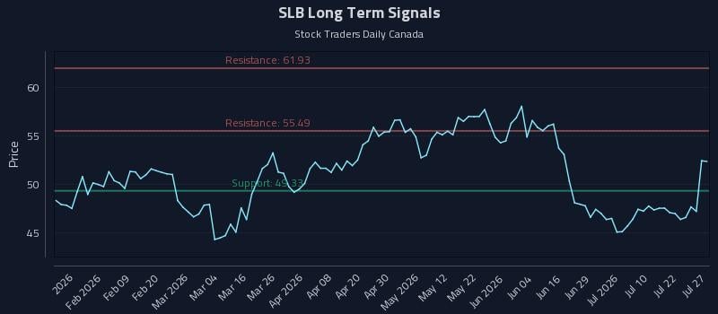 SLB Long Term Analysis for July 27 2026