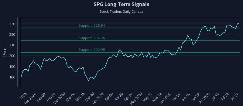 SPG Long Term Analysis for July 27 2026