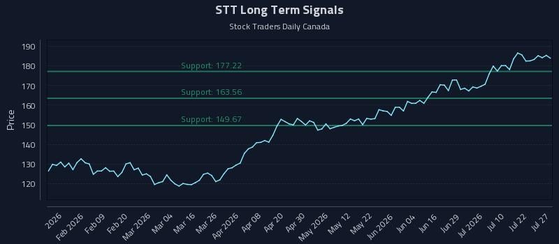 STT Long Term Analysis for July 27 2026