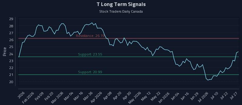 T Long Term Analysis for July 27 2026