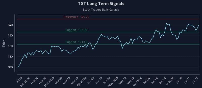 TGT Long Term Analysis for July 27 2026
