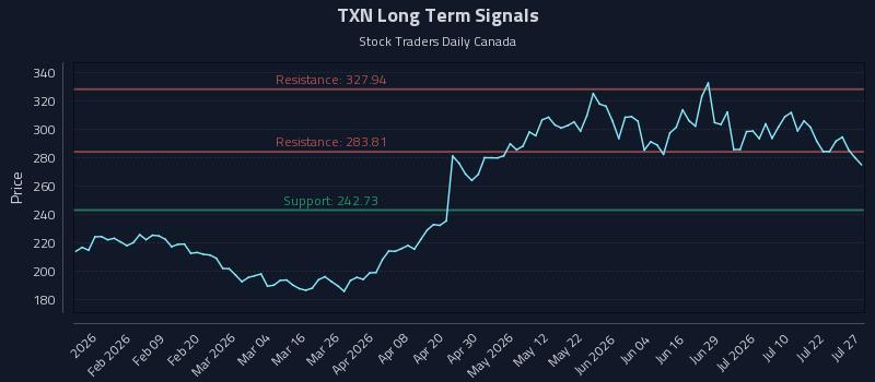 TXN Long Term Analysis for July 27 2026