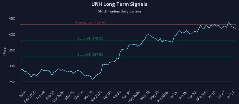 UNH Long Term Analysis for July 27 2026