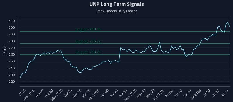 UNP Long Term Analysis for July 27 2026