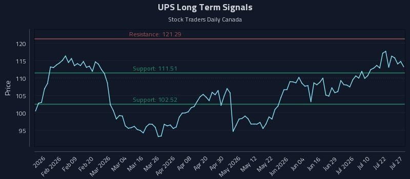 UPS Long Term Analysis for July 27 2026