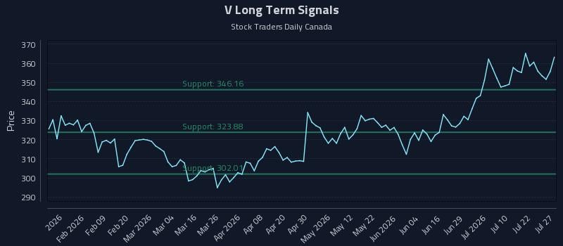 V Long Term Analysis for July 27 2026