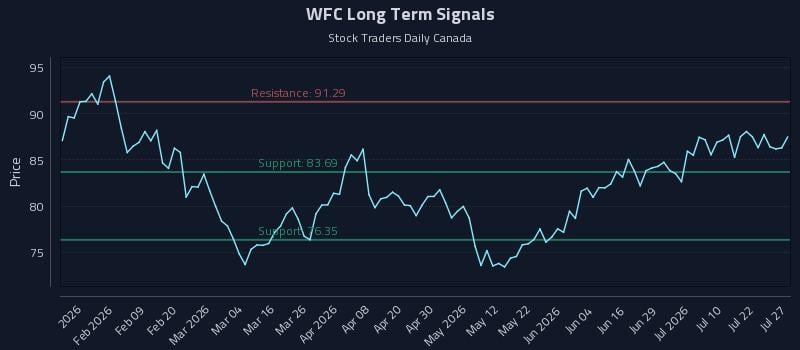WFC Long Term Analysis for July 27 2026