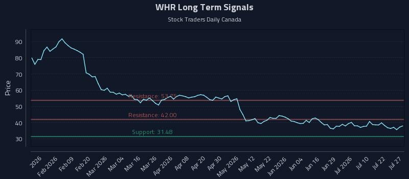 WHR Long Term Analysis for July 27 2026