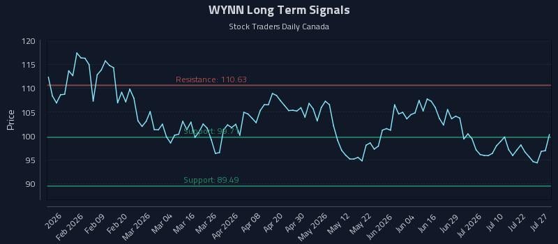 WYNN Long Term Analysis for July 27 2026