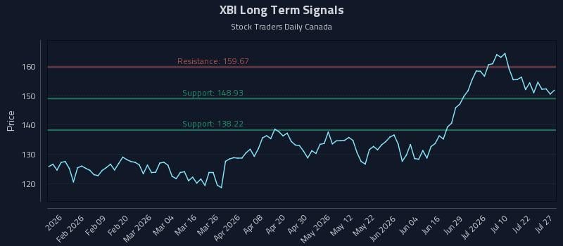 XBI Long Term Analysis for July 27 2026