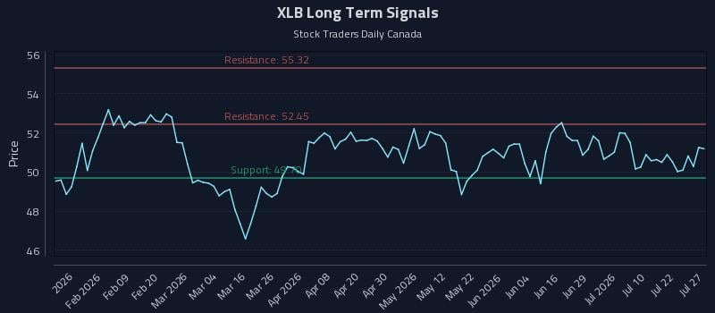 XLB Long Term Analysis for July 27 2026