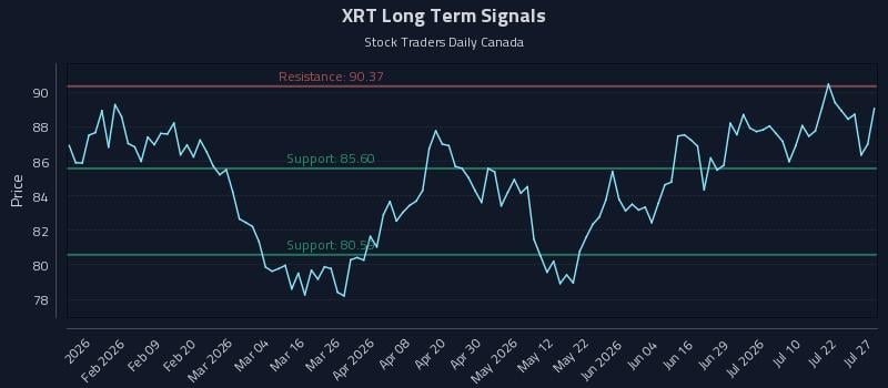 XRT Long Term Analysis for July 27 2026
