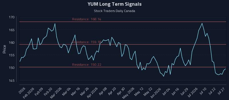 YUM Long Term Analysis for July 27 2026