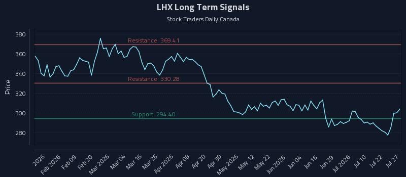 LHX Long Term Analysis for July 27 2026
