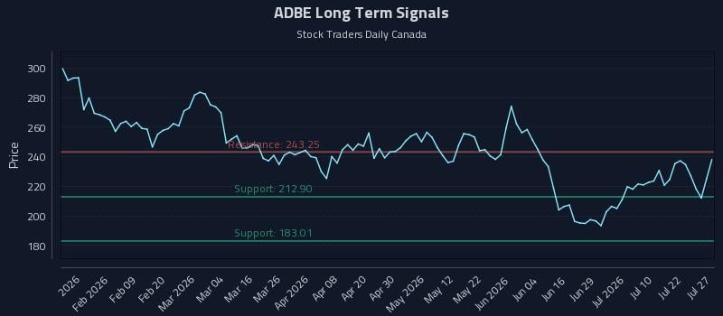 ADBE Long Term Analysis for July 27 2026